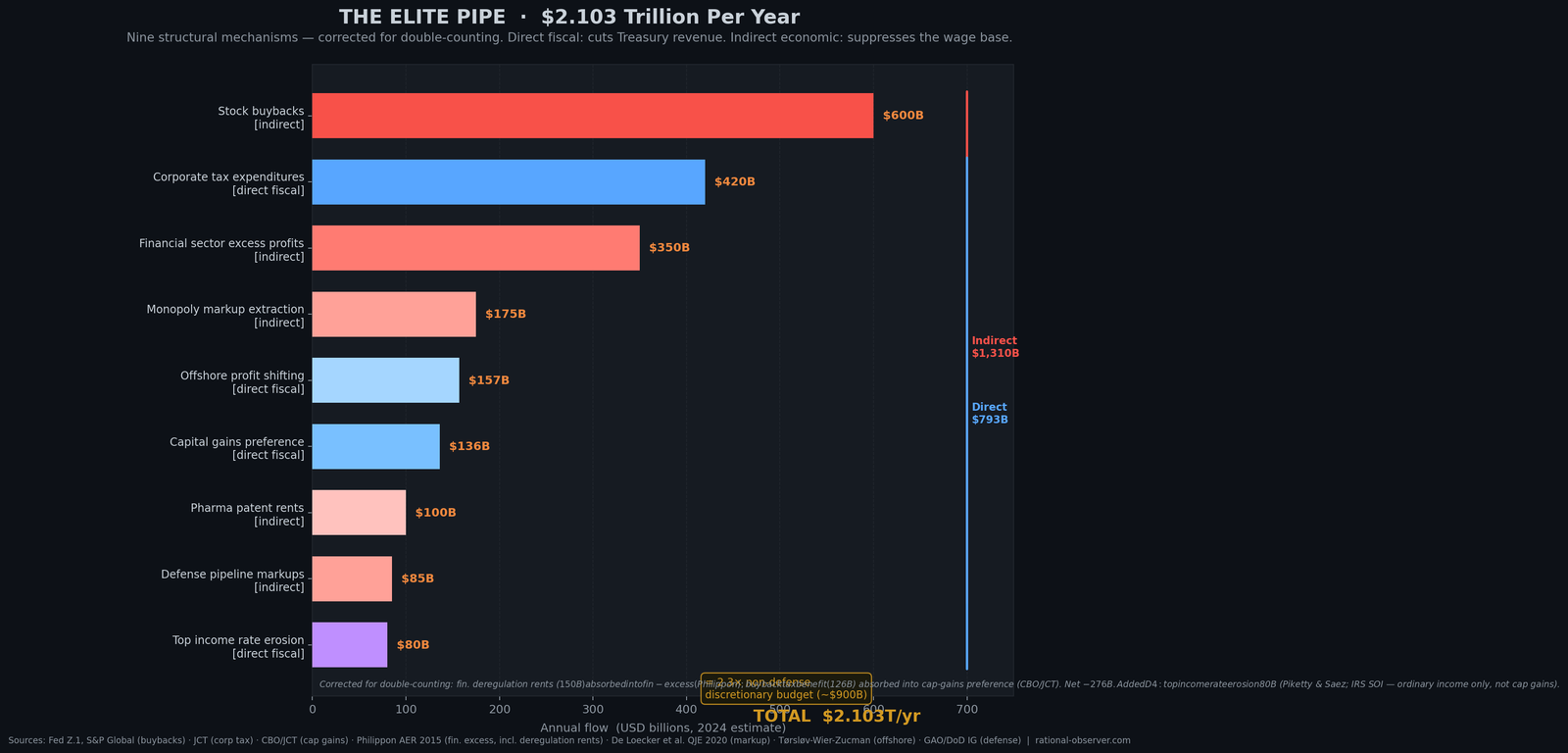 The Elite Pipe: nine mechanisms draining $2.103 trillion annually from the public to the top