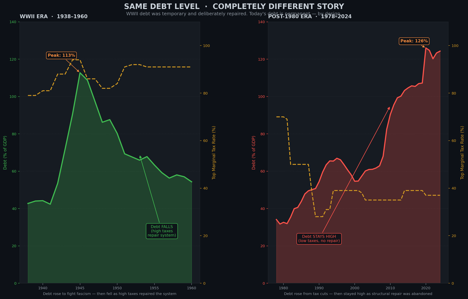 WWII debt fell from 113% to 26% GDP under 91% top tax rate; today's debt keeps rising under 37%