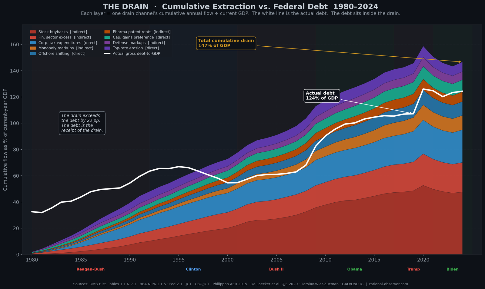 Cumulative elite pipe extraction vs. federal debt 1980–2024: nine stacked layers total 142% of GDP, exceeding the actual debt of 124%