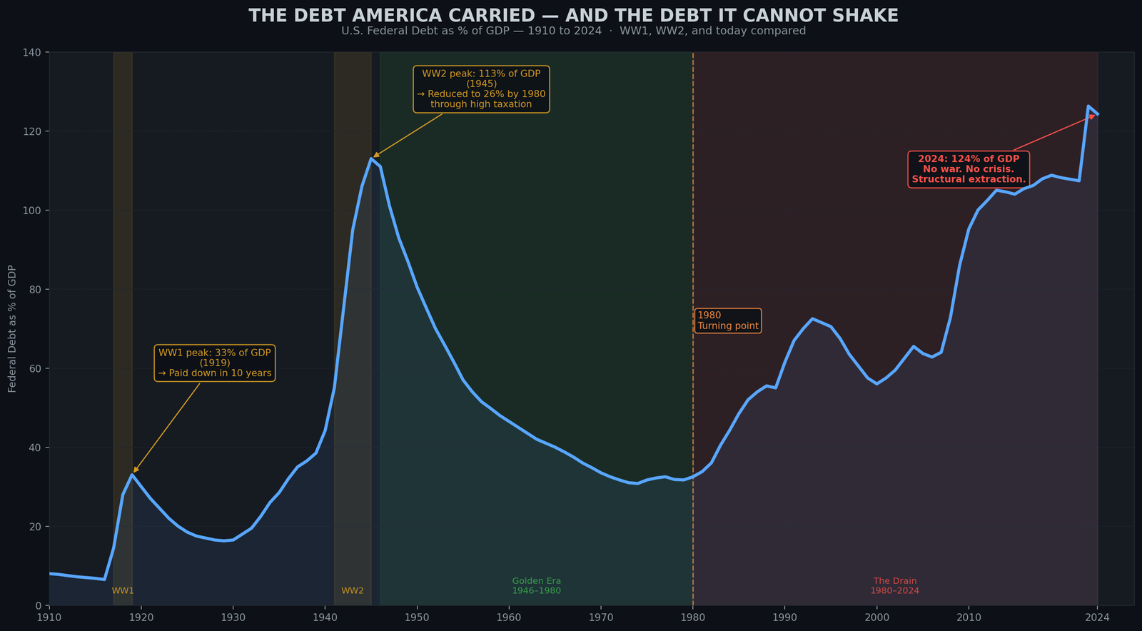 U.S. national debt as % of GDP 1910–2024: WW1 and WW2 peaks came down; the post-1980 rise has not